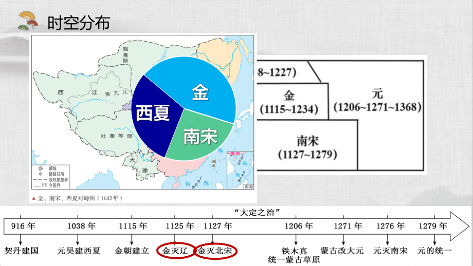 第10课 辽夏金元的统治 ppt课件-（部）统编版（2019）《高中历史》必修中外历史纲要上册.pptx_第3页