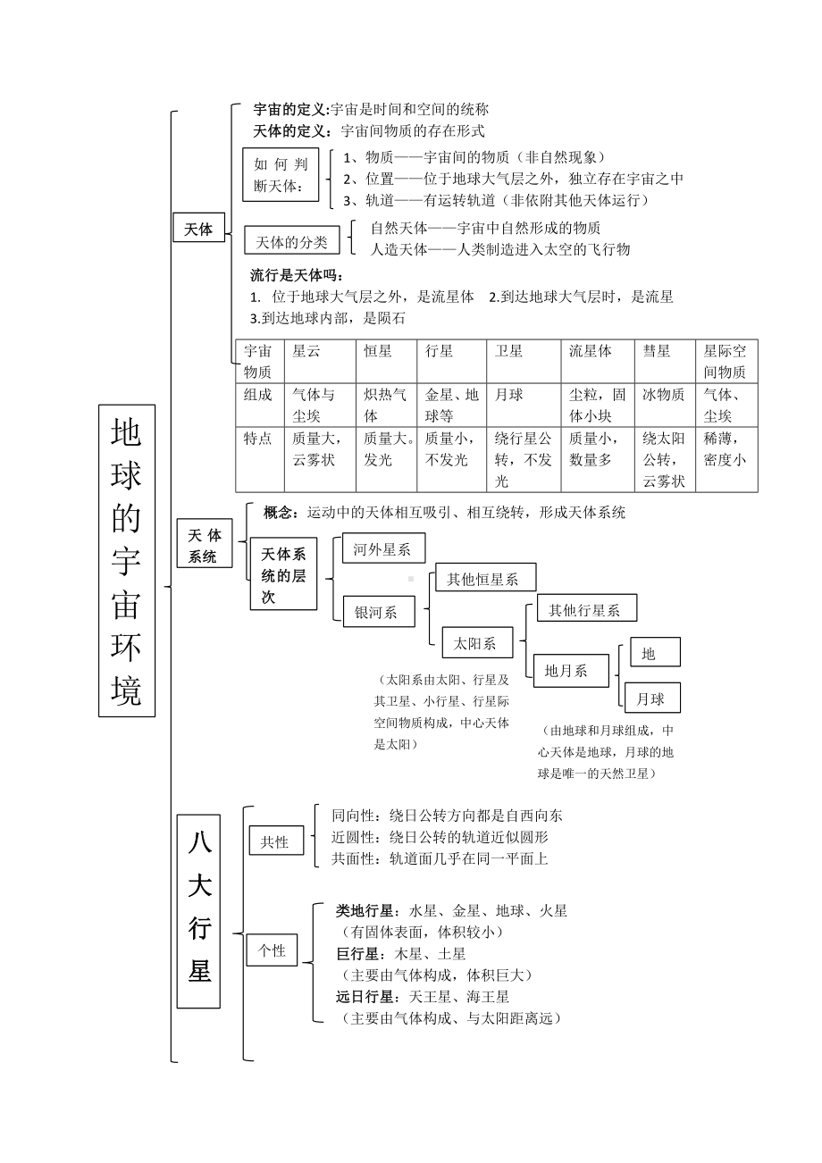 地理人教版高中必修一（2019年新编）-1-1地球的宇宙环境知识梳理.docx_第1页