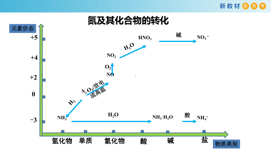 化学人教版高中必修二（2019年新编）-5-2-6 硝酸的有关计算（精品课件）.pptx_第2页