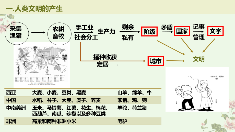 第1课 文明的产生与早期发展 ppt课件(23)-（部）统编版（2019）《高中历史》必修中外历史纲要下册.pptx_第2页