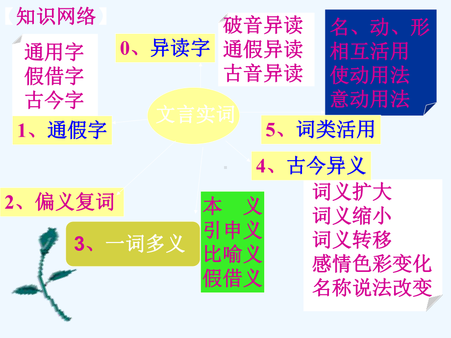 中考语文复习课件 文言实词.ppt_第3页