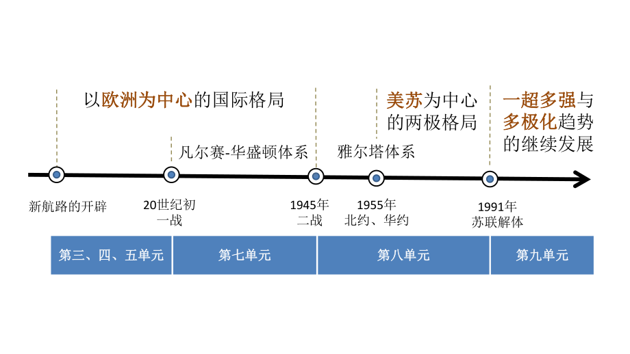 第22课 世界多极化与经济全球化 ppt课件(3)-（部）统编版（2019）《高中历史》必修中外历史纲要下册.pptx_第1页