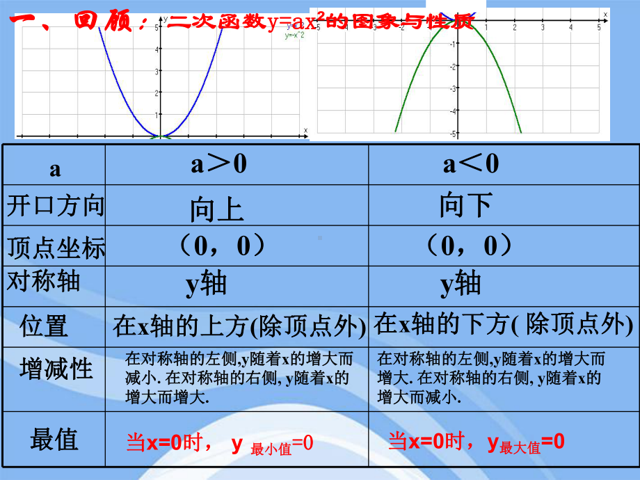 九年级数学-2622-二次函数的图像与性质课件-华东师大版.ppt_第2页