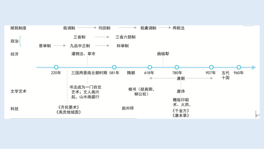 考点6从隋唐盛世到五代十国ppt课件-（部）统编版（2019）《高中历史》必修中外历史纲要上册.pptx_第2页