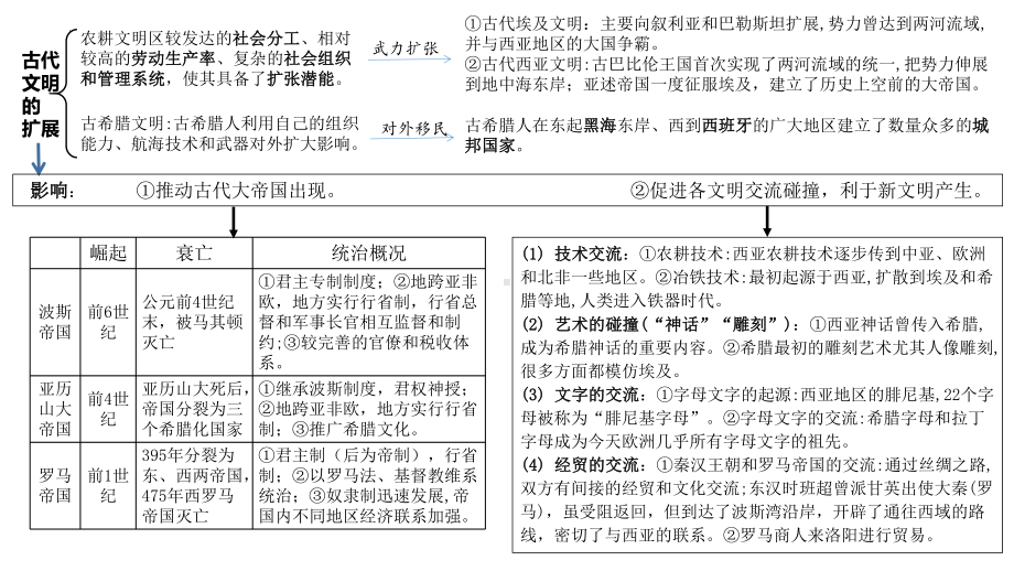 精要知识体系 ppt课件-（部）统编版（2019）《高中历史》必修中外历史纲要下册.pptx_第2页