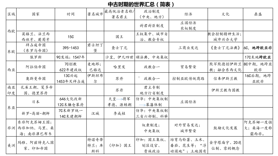 精要知识体系 ppt课件-（部）统编版（2019）《高中历史》必修中外历史纲要下册.pptx_第3页