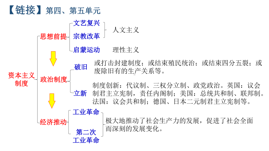 第五单元 工业革命与马克思主义的诞生 单元复习ppt课件-（部）统编版（2019）《高中历史》必修中外历史纲要下册.pptx_第2页