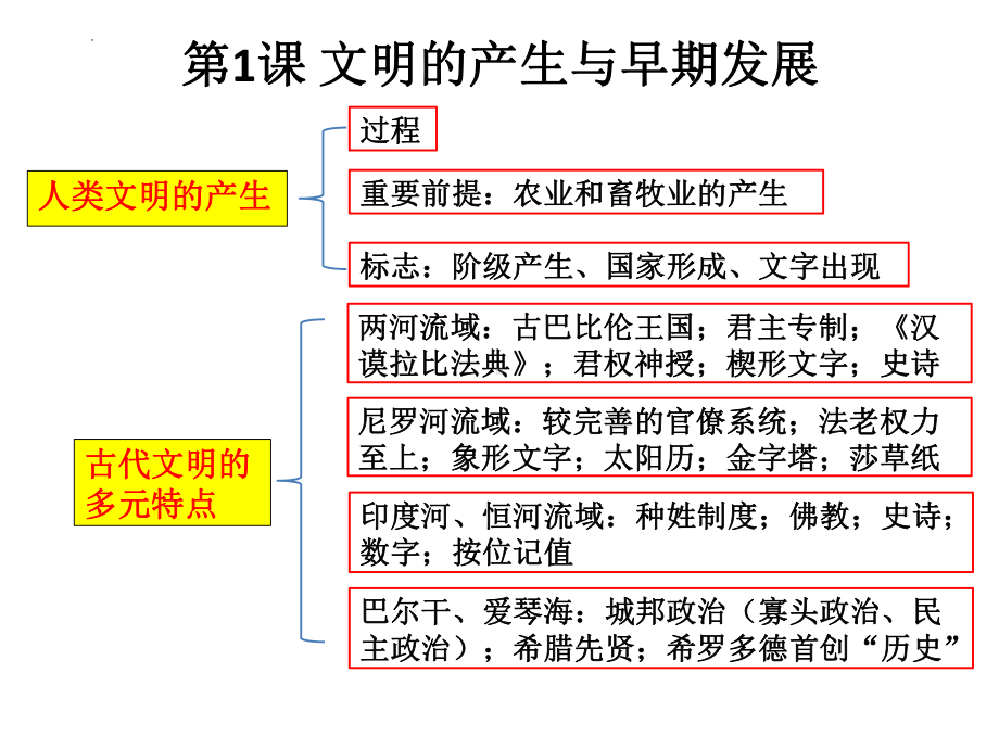 教材脉络梳理 ppt课件-（部）统编版（2019）《高中历史》必修中外历史纲要下册.pptx_第2页