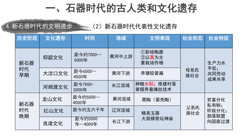 第一单元 从中华文明起源到秦汉大一统封建国家的建立与巩固ppt课件-（部）统编版（2019）《高中历史》必修中外历史纲要上册.pptx_第3页