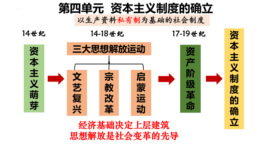 第8课 欧洲的思想解放运动 教学ppt课件-（部）统编版（2019）《高中历史》必修中外历史纲要下册.pptx_第1页