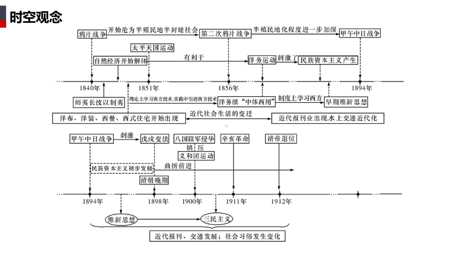 第17课 国家出路的探索与列强侵略的加剧ppt课件-（部）统编版（2019）《高中历史》必修中外历史纲要上册.pptx_第2页