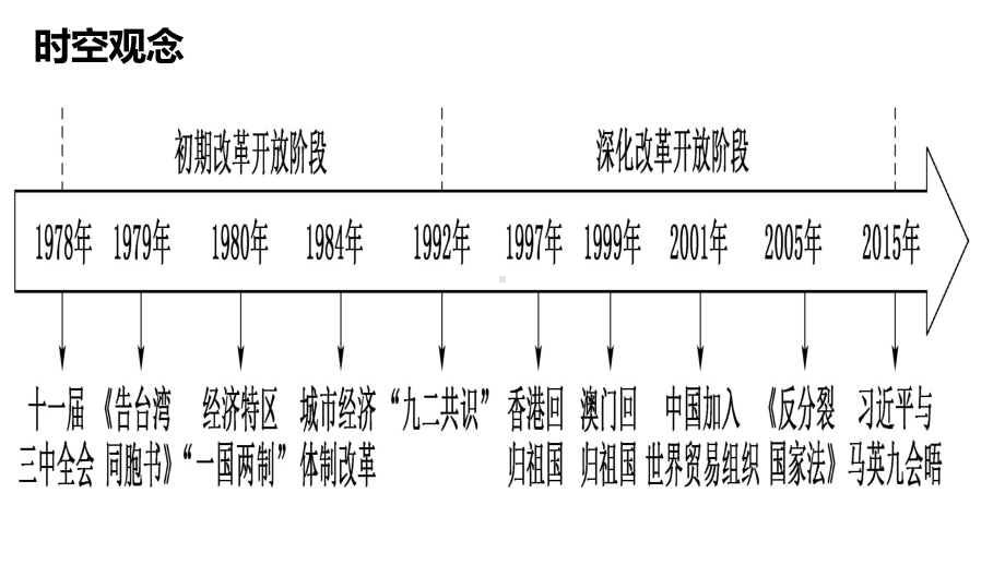 第28课 中国特色社会主义道路的开辟与发展 ppt课件 (3)-（部）统编版（2019）《高中历史》必修中外历史纲要上册.pptx_第3页