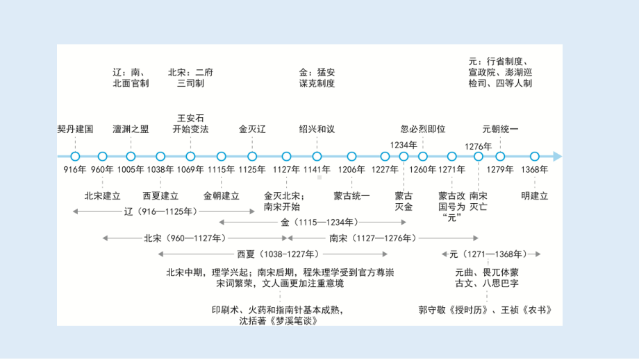 考点9两宋的政治和军事ppt课件-（部）统编版（2019）《高中历史》必修中外历史纲要上册.pptx_第2页