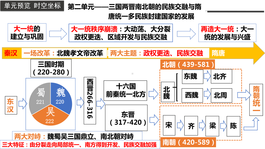 第5课三国两晋南北朝的政权更迭与民族交融 ppt课件-（部）统编版（2019）《高中历史》必修中外历史纲要上册.pptx_第2页