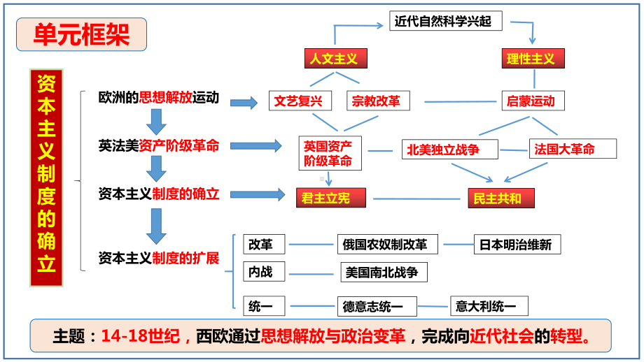 第8课 欧洲的思想解放运动 ppt课件(14)-（部）统编版（2019）《高中历史》必修中外历史纲要下册.pptx_第2页