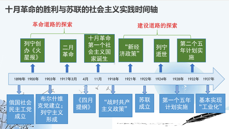 第15课 十月革命的胜利与苏联的社会主义实践（教学ppt课件）-（部）统编版（2019）《高中历史》必修中外历史纲要下册.pptx_第2页