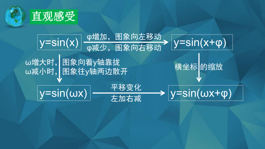 三角函数图象变换.pptx_第3页