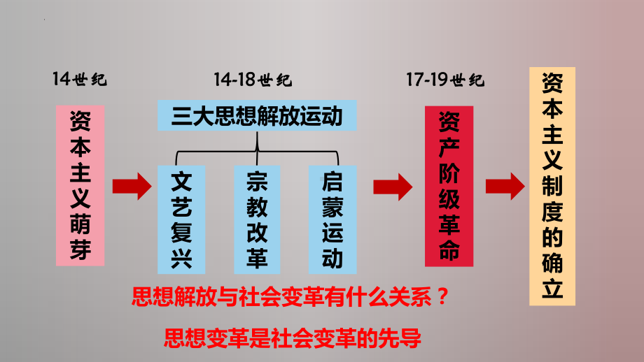 第9课 资产阶级革命与资本主义制度的确立 ppt课件(13)-（部）统编版（2019）《高中历史》必修中外历史纲要下册.pptx_第3页