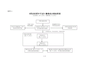 《药品经营许可证》缴销或注销流程图参考模板范本.doc