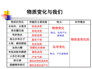 教科版小学科学六年级下册第二单元《物质变化与我们》课件.ppt