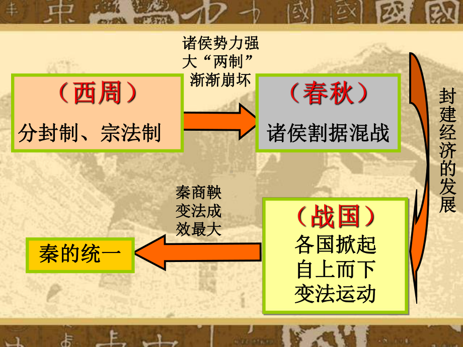 （历史）第2课秦朝集权制度的形成课件B（人教版必修1）.ppt_第2页