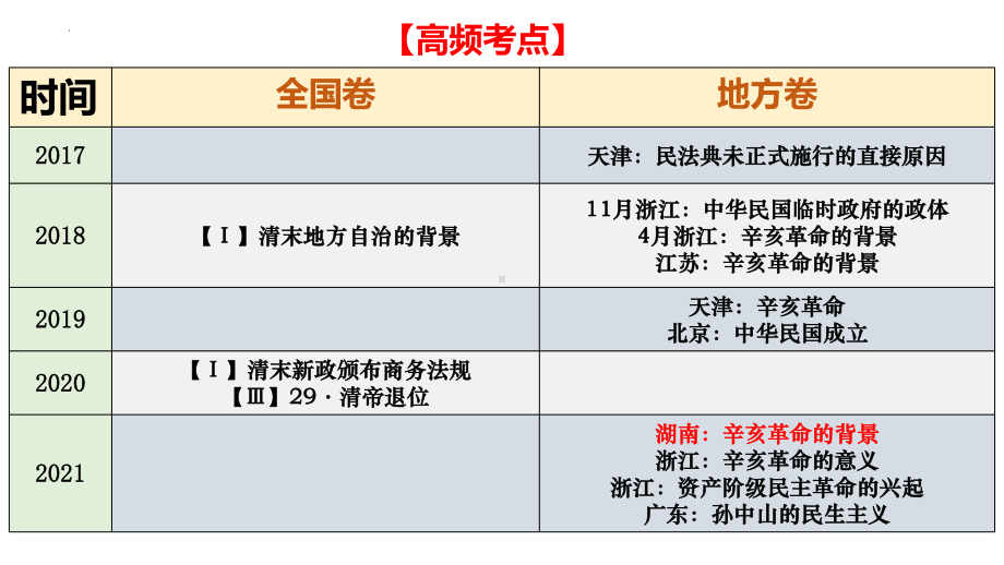 第19课 辛亥革命 ppt课件 (2)-（部）统编版（2019）《高中历史》必修中外历史纲要上册.pptx_第2页