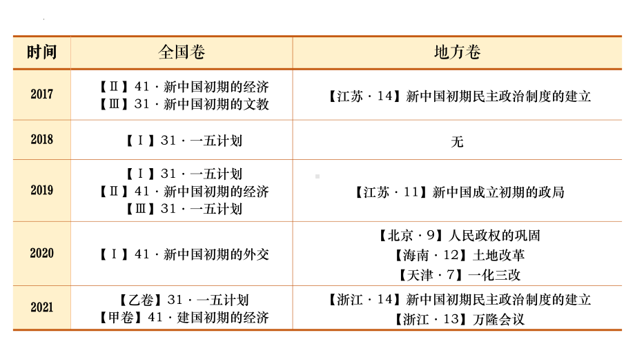 第19讲 中华人民共和国成立及向社会主义过渡 ppt课件-（部）统编版（2019）《高中历史》必修中外历史纲要上册.pptx_第3页