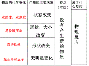 教科版小学科学六年级下册第二单元《物质变化与我们》PPT课件.ppt