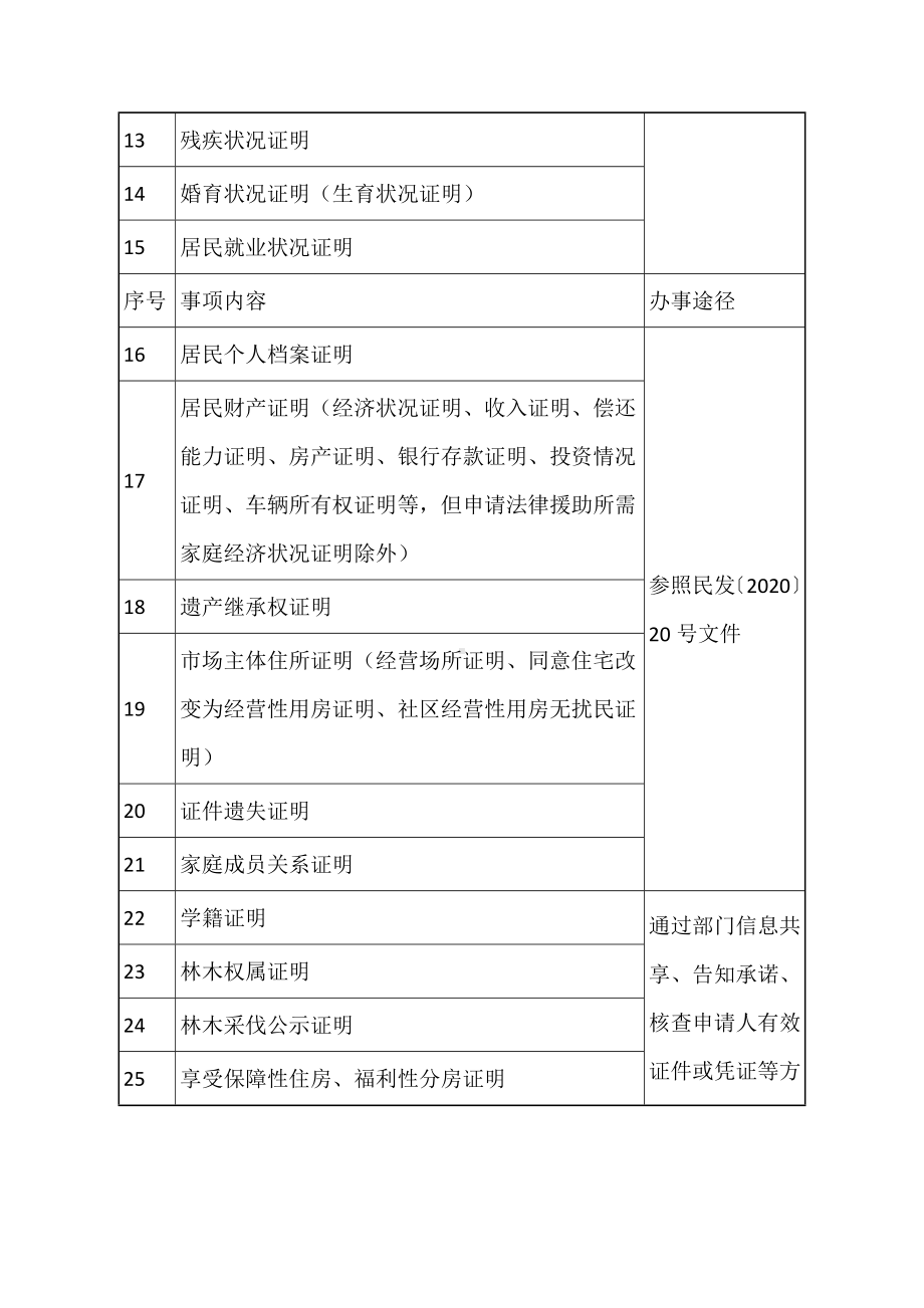 村（社区）出具证明和盖章事项取消清单.docx_第2页