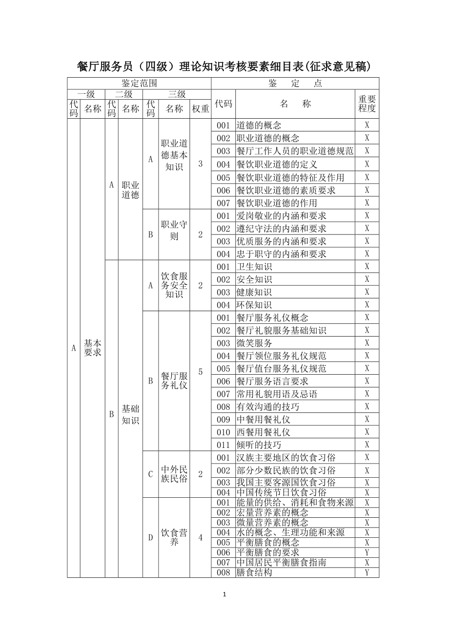 职业技能大赛：餐厅服务员理论知识考核要素细目表 -四级(征求意见稿).doc_第1页