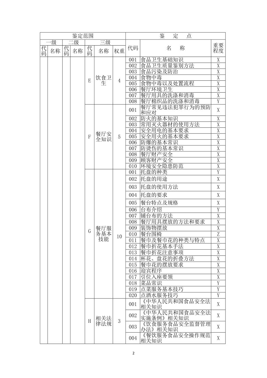 职业技能大赛：餐厅服务员理论知识考核要素细目表 -四级(征求意见稿).doc_第2页