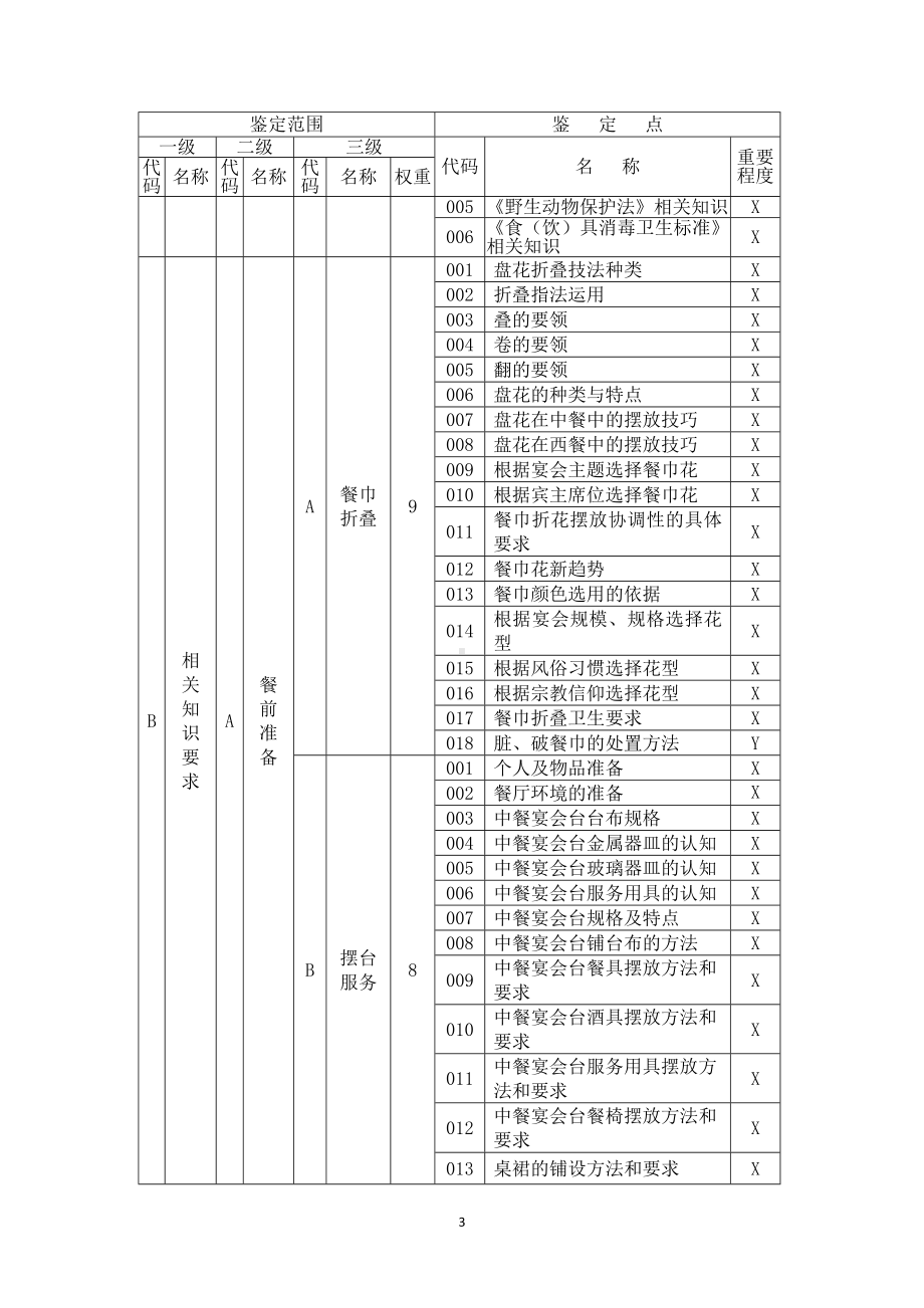 职业技能大赛：餐厅服务员理论知识考核要素细目表 -四级(征求意见稿).doc_第3页