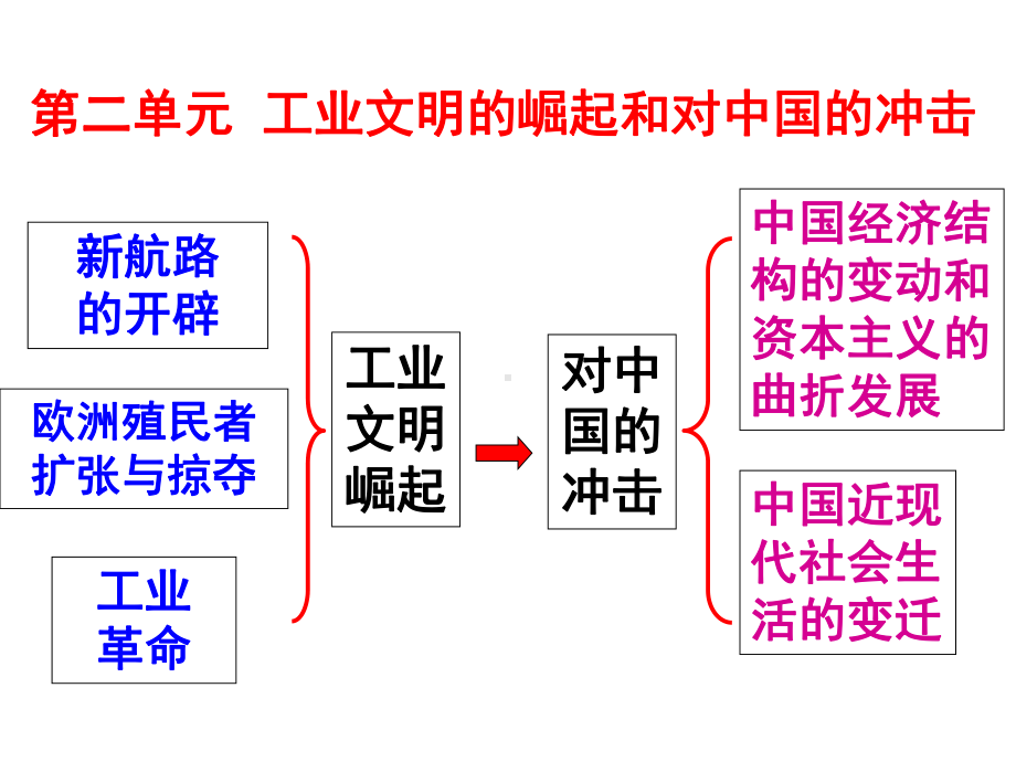 历史必修二第二单元复习课件.ppt_第2页