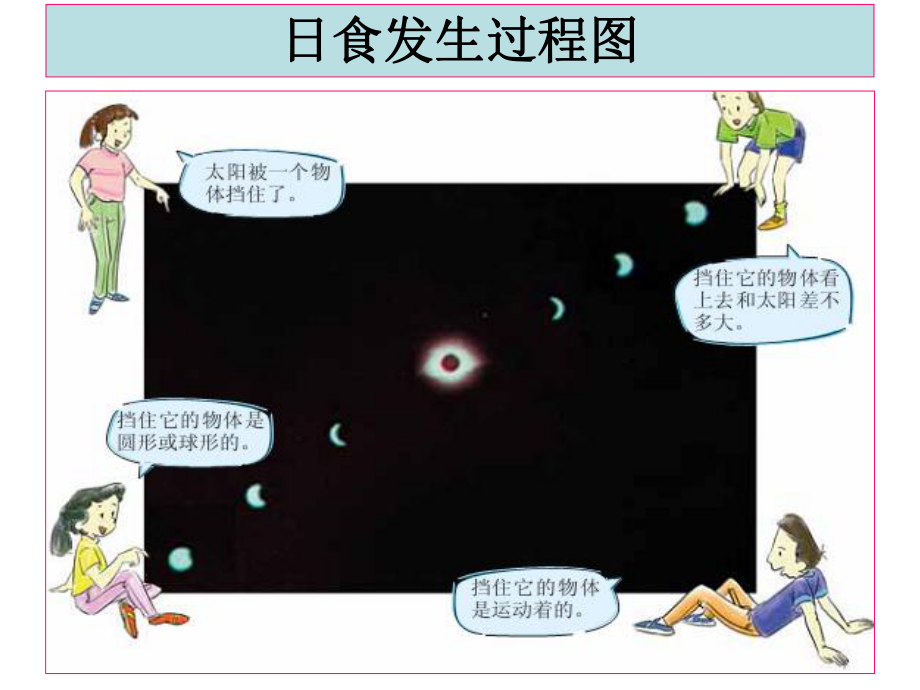 教科版科学六年级下册《日食和月食》.ppt_第2页