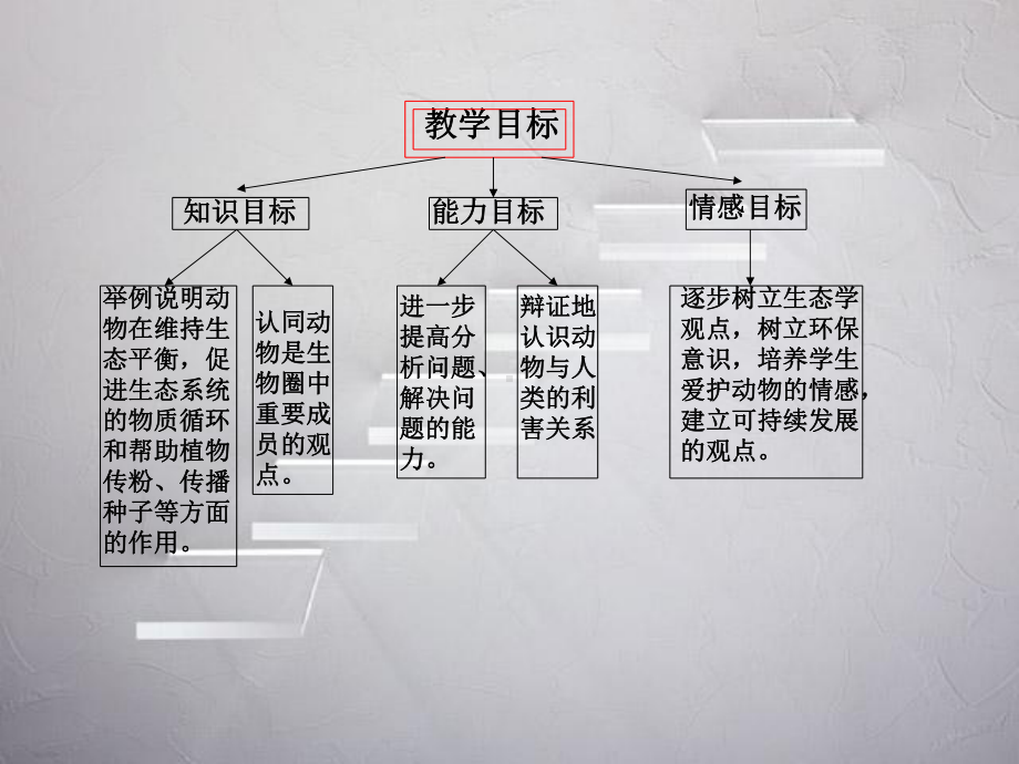 初二生物-《动物在自然界中的作用》说课课件[1].ppt_第3页