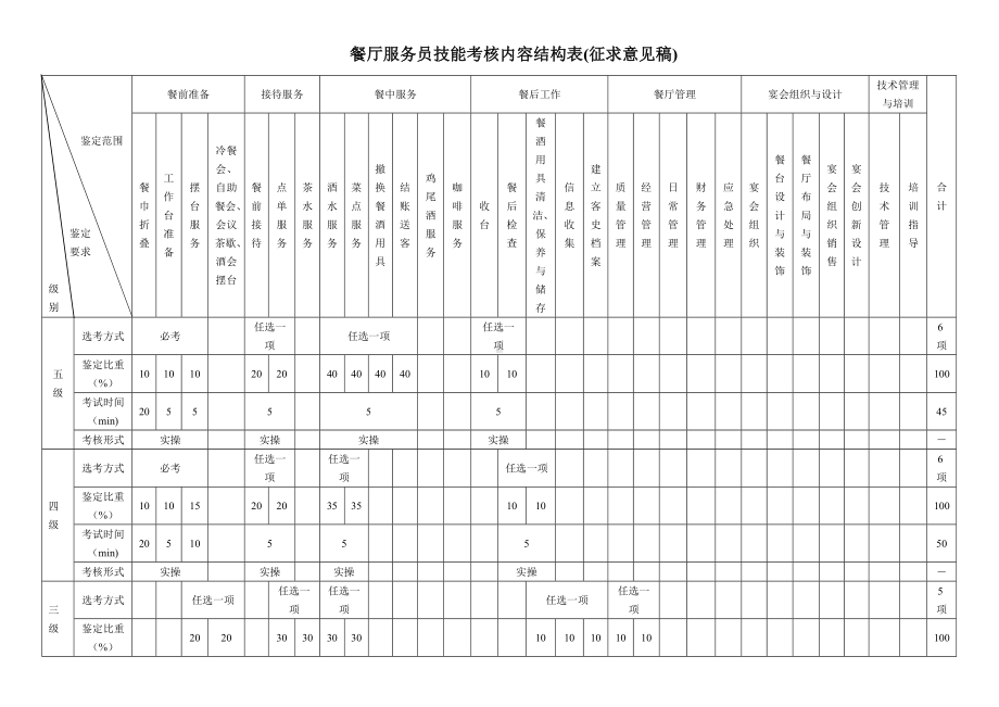 职业技能大赛：餐厅服务员技能考核内容结构表(征求意见稿).doc_第1页