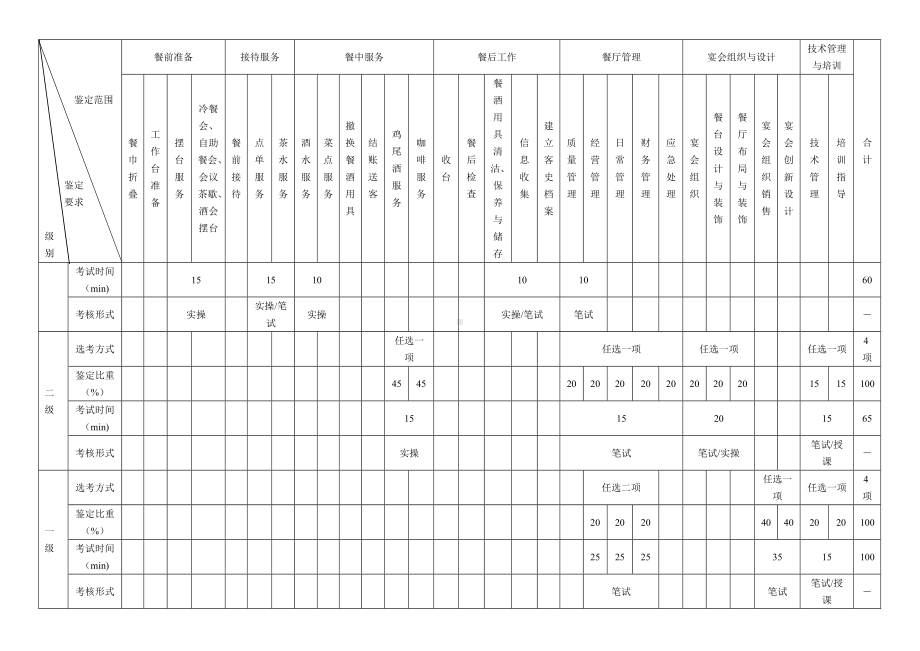 职业技能大赛：餐厅服务员技能考核内容结构表(征求意见稿).doc_第2页