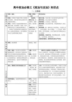 高中政治必修三《政治与法治》知识点整理.doc