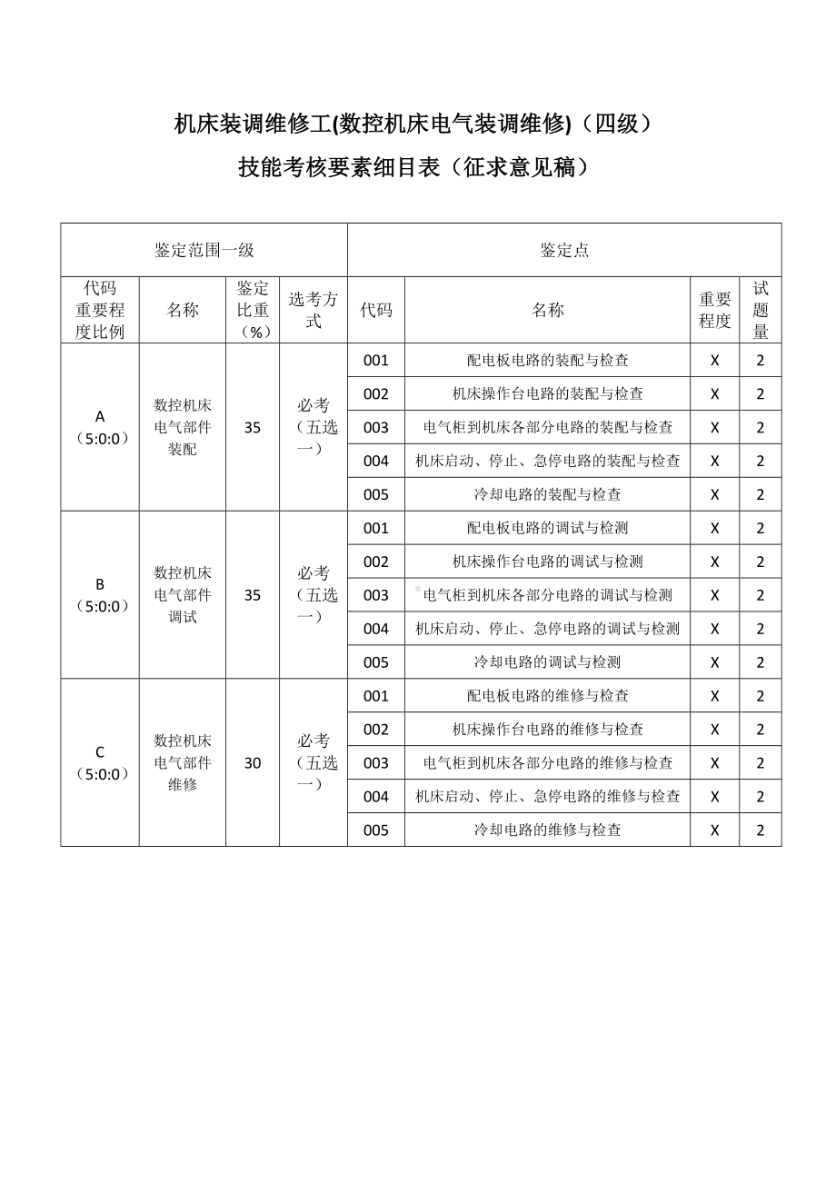 职业技能大赛：机床装调维修工(数控机床电气装调维修)技能考核要素细目表(征求意见稿).doc_第1页