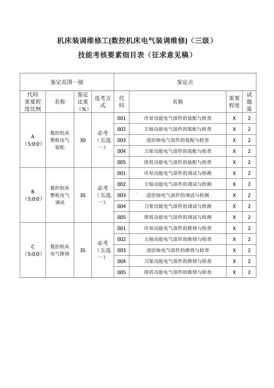 职业技能大赛：机床装调维修工(数控机床电气装调维修)技能考核要素细目表(征求意见稿).doc_第2页