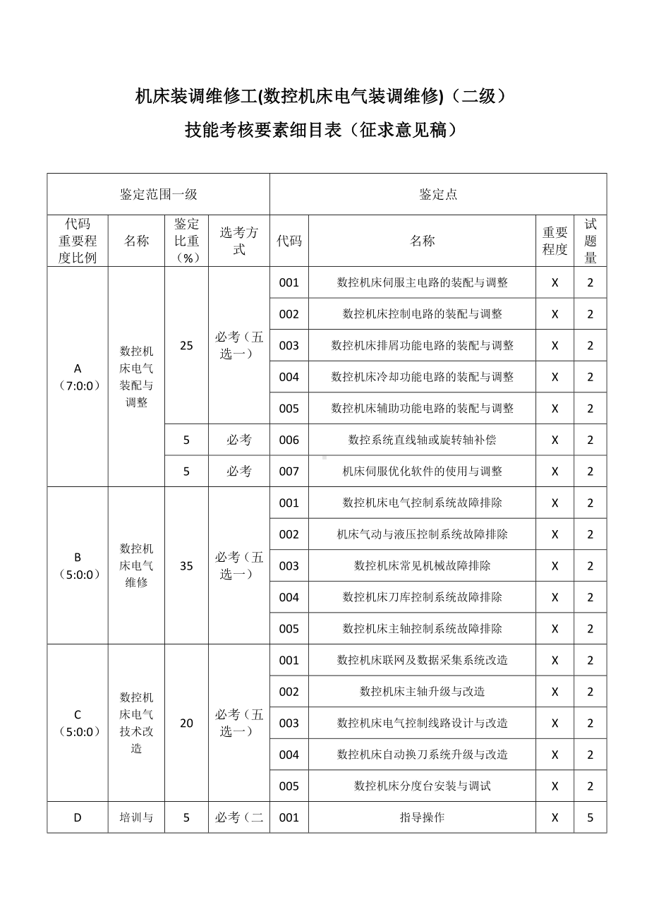 职业技能大赛：机床装调维修工(数控机床电气装调维修)技能考核要素细目表(征求意见稿).doc_第3页