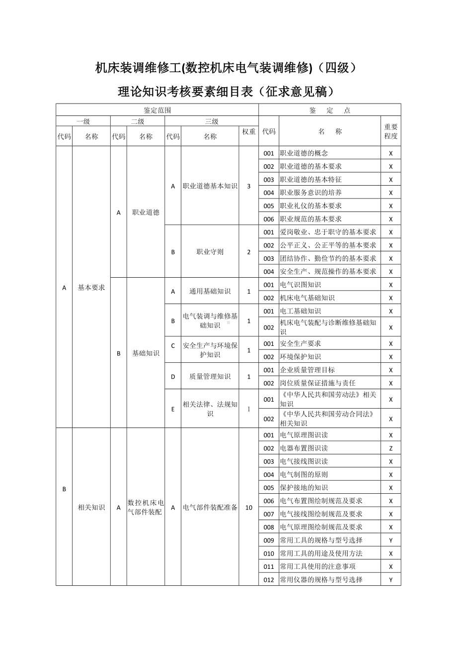 职业技能大赛：机床装调维修工(数控机床电气装调维修)理论知识考核要素细目表(征求意见稿).doc_第1页