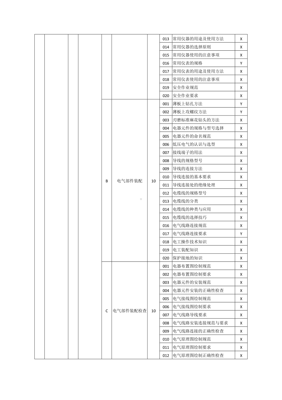 职业技能大赛：机床装调维修工(数控机床电气装调维修)理论知识考核要素细目表(征求意见稿).doc_第2页