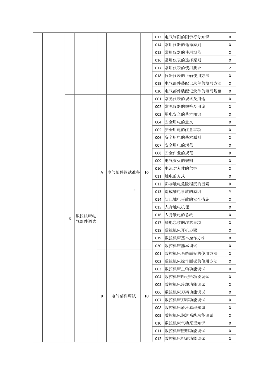 职业技能大赛：机床装调维修工(数控机床电气装调维修)理论知识考核要素细目表(征求意见稿).doc_第3页