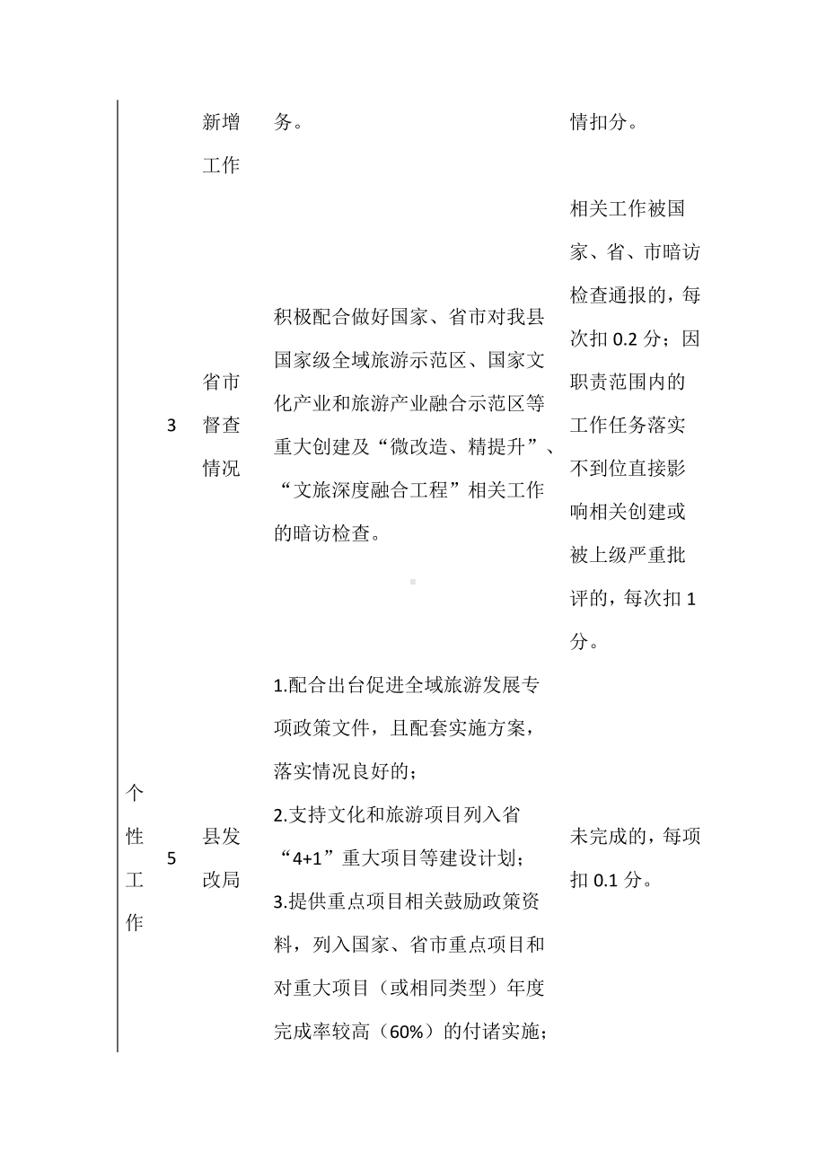 县级机关部门全域旅游工作考评计分表.docx_第2页