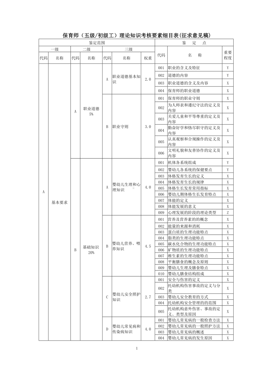 职业技能大赛：保育师（五级）理论知识考核要素细目表(征求意见稿).doc_第1页