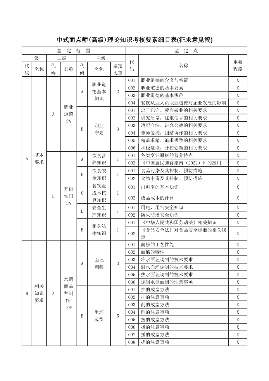 职业技能大赛：三级（高级工）中式面点师理论知识考核要素细目表(征求意见稿).doc_第1页