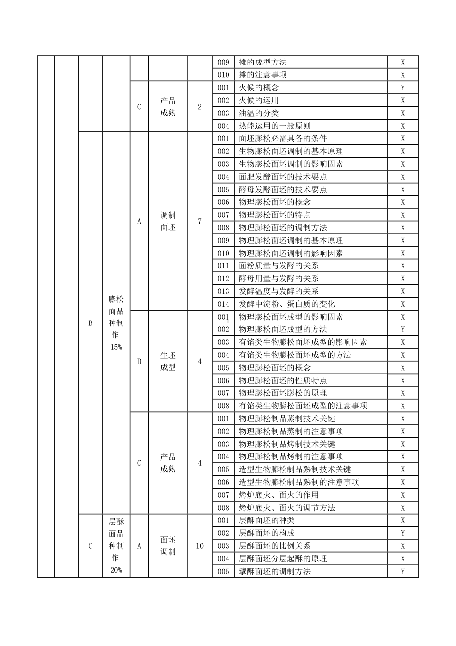 职业技能大赛：三级（高级工）中式面点师理论知识考核要素细目表(征求意见稿).doc_第2页