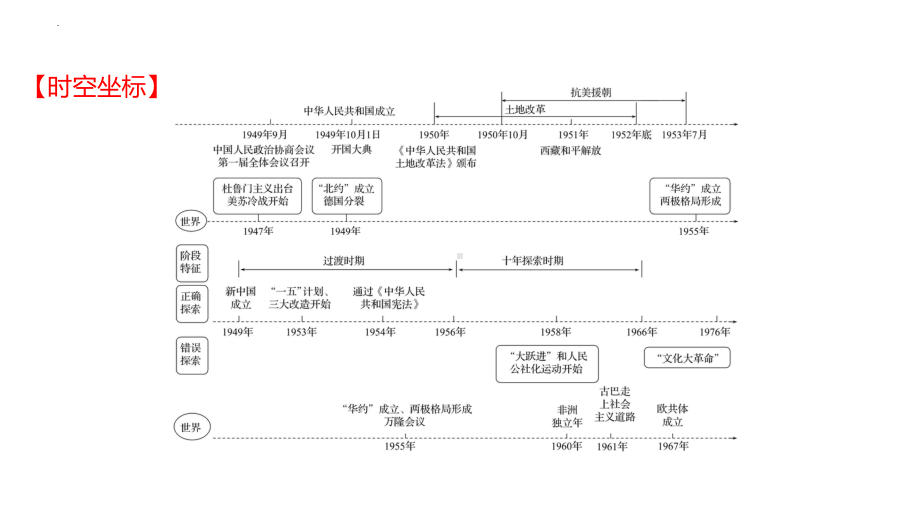 第十三单元中华人民共和国的成立和巩固及社会主义制度的建立与社会主义建设的探索ppt课件 2023年山东省中考历史一轮复习.pptx_第2页