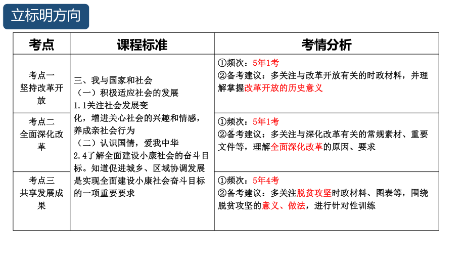 2022年中考道德与法治一轮复习 改革开放 共建共享 ppt课件.pptx_第3页